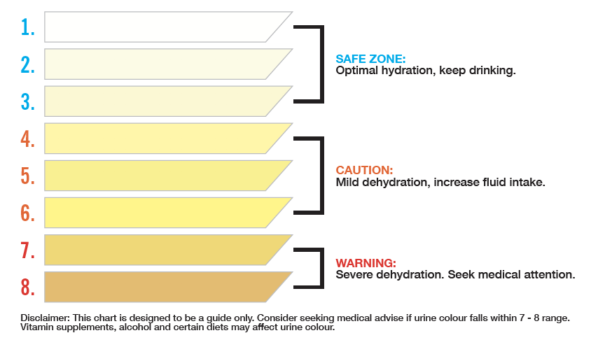 Urine Color Hydration Chart